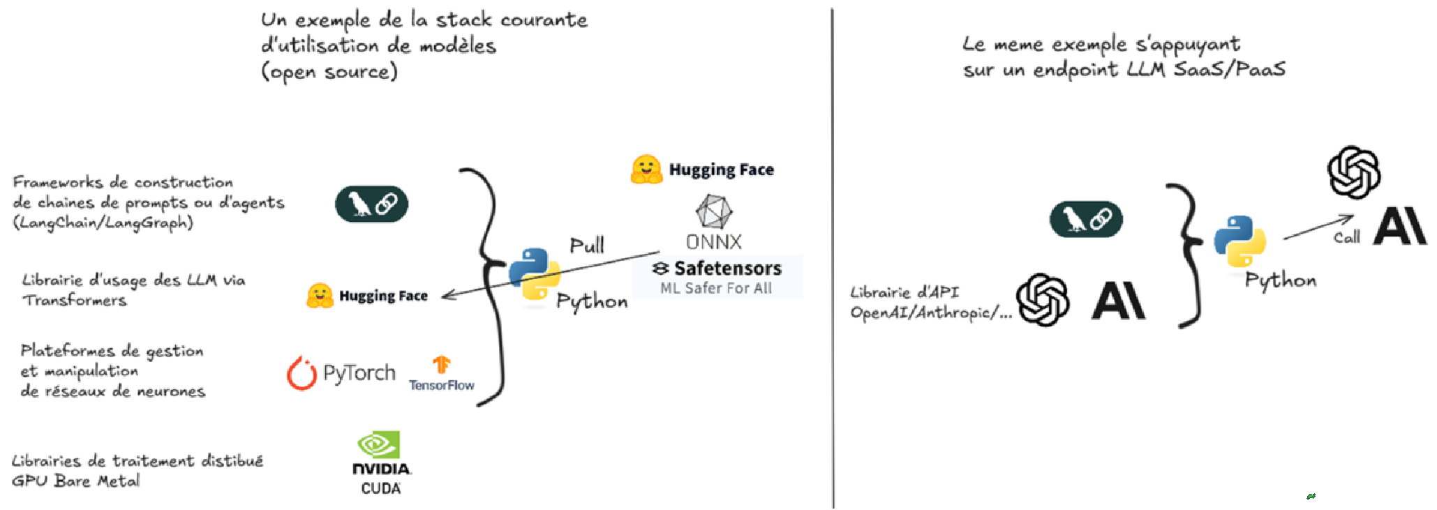 Architecture d'utilisation des LLMs